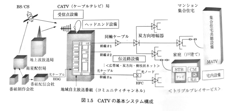 第5回 CATV基本システム構成のおさらい | 大亜通信工業株式会社